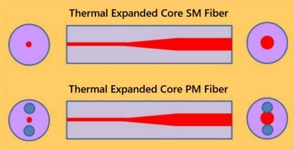 TEC Fiber